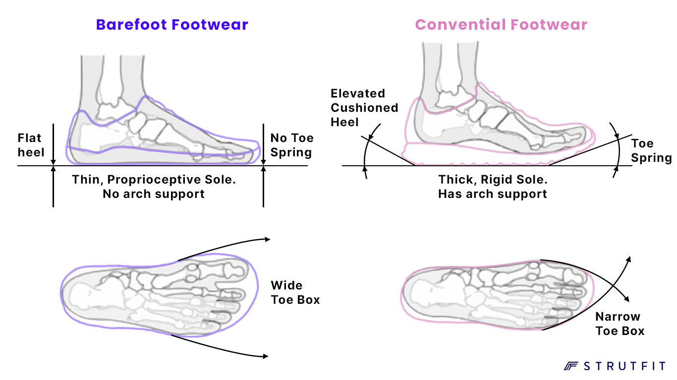 Barefoot Footwear: The Benefits and Choices